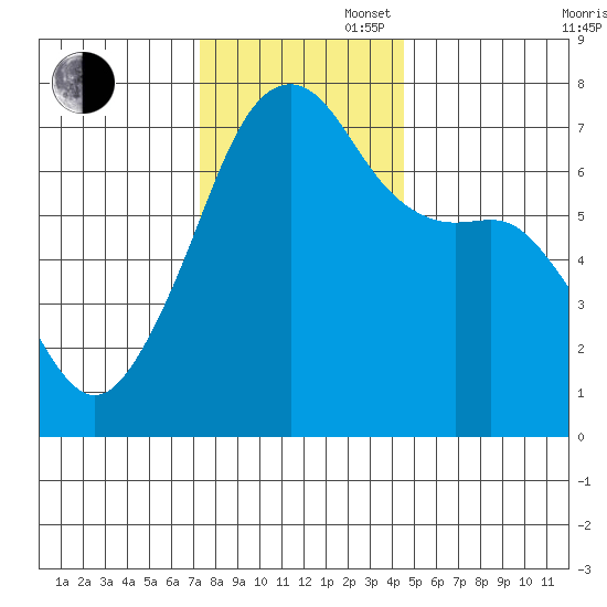 Fort Ebey tide chart for Wednesday, November 16, 2022