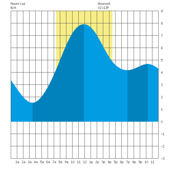 Fort Ebey tide chart for Thursday, November 17, 2022