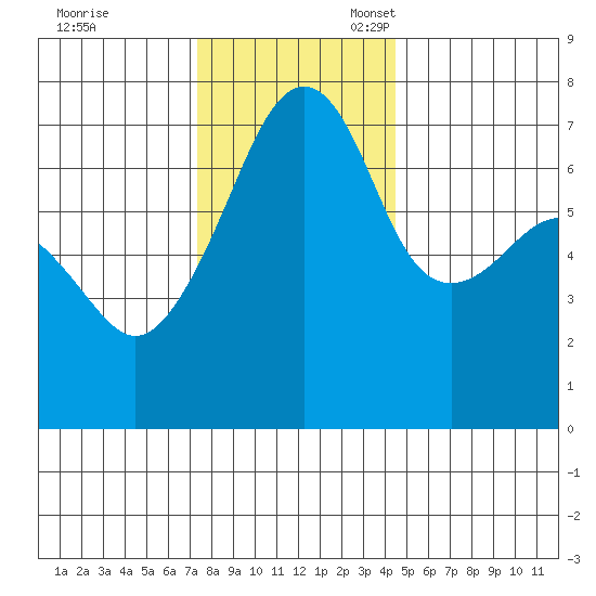 Fort Ebey tide chart for Friday, November 18, 2022
