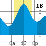 Fort Ebey tide chart for Friday, November 18, 2022