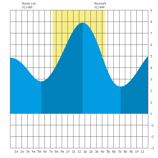 Fort Ebey tide chart for Saturday, November 19, 2022