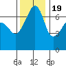 Fort Ebey tide chart for Saturday, November 19, 2022