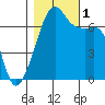 Fort Ebey tide chart for Tuesday, November 1, 2022