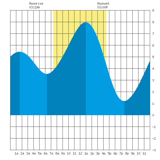 Fort Ebey tide chart for Sunday, November 20, 2022