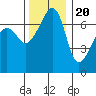 Fort Ebey tide chart for Sunday, November 20, 2022