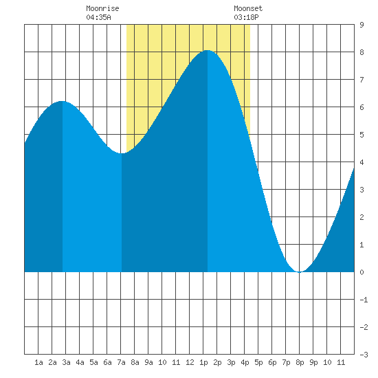 Fort Ebey tide chart for Monday, November 21, 2022