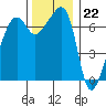 Fort Ebey tide chart for Tuesday, November 22, 2022
