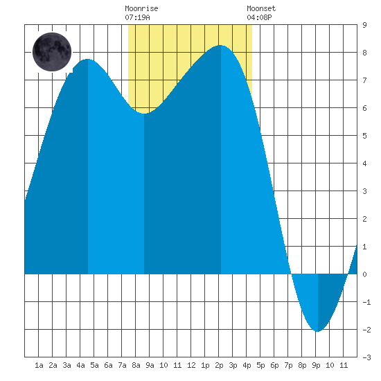 Fort Ebey tide chart for Wednesday, November 23, 2022