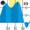 Fort Ebey tide chart for Wednesday, November 23, 2022