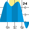 Fort Ebey tide chart for Thursday, November 24, 2022