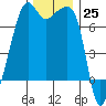 Fort Ebey tide chart for Friday, November 25, 2022