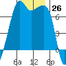 Fort Ebey tide chart for Saturday, November 26, 2022