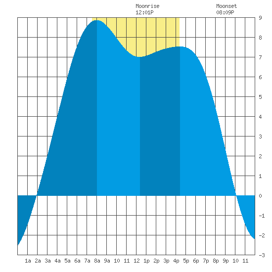 Fort Ebey tide chart for Sunday, November 27, 2022