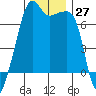 Fort Ebey tide chart for Sunday, November 27, 2022