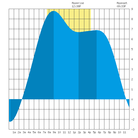 Fort Ebey tide chart for Monday, November 28, 2022