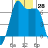 Fort Ebey tide chart for Monday, November 28, 2022