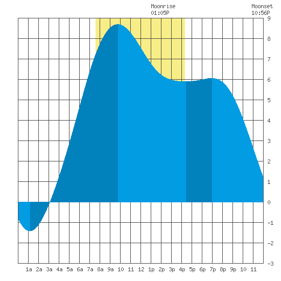 Fort Ebey tide chart for Tuesday, November 29, 2022