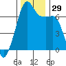 Fort Ebey tide chart for Tuesday, November 29, 2022