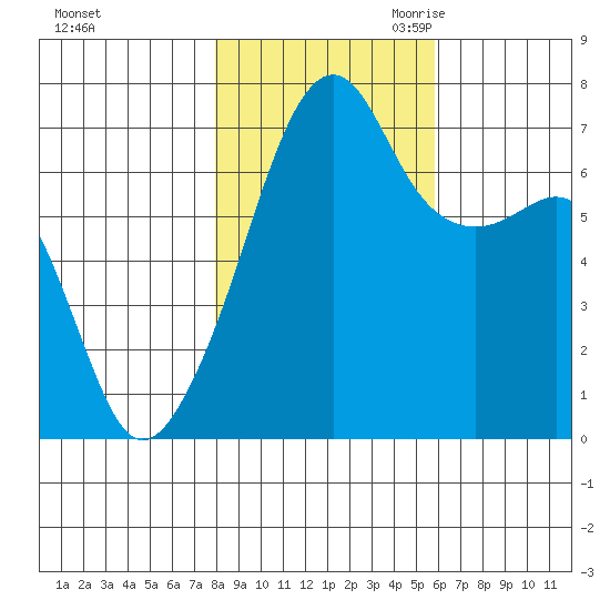 Fort Ebey tide chart for Wednesday, November 2, 2022