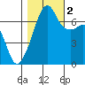 Fort Ebey tide chart for Wednesday, November 2, 2022