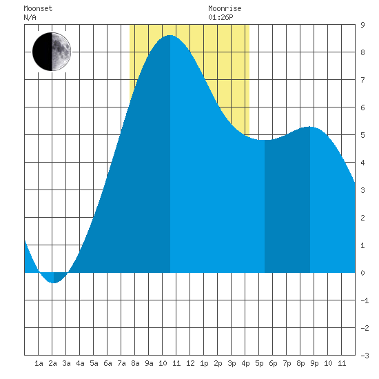 Fort Ebey tide chart for Wednesday, November 30, 2022