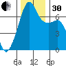 Fort Ebey tide chart for Wednesday, November 30, 2022