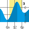 Fort Ebey tide chart for Thursday, November 3, 2022