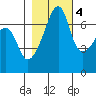 Fort Ebey tide chart for Friday, November 4, 2022