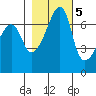 Fort Ebey tide chart for Saturday, November 5, 2022
