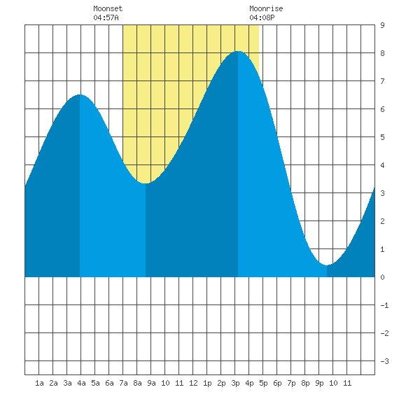 Fort Ebey tide chart for Sunday, November 6, 2022
