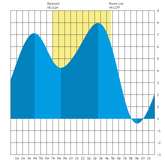 Fort Ebey tide chart for Monday, November 7, 2022