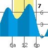 Fort Ebey tide chart for Monday, November 7, 2022
