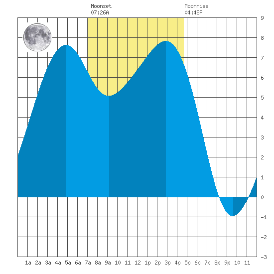 Fort Ebey tide chart for Tuesday, November 8, 2022