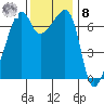 Fort Ebey tide chart for Tuesday, November 8, 2022