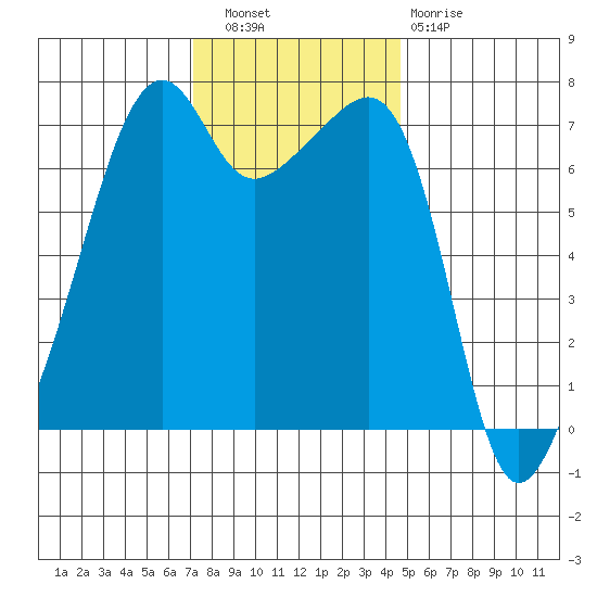 Fort Ebey tide chart for Wednesday, November 9, 2022