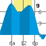 Fort Ebey tide chart for Wednesday, November 9, 2022