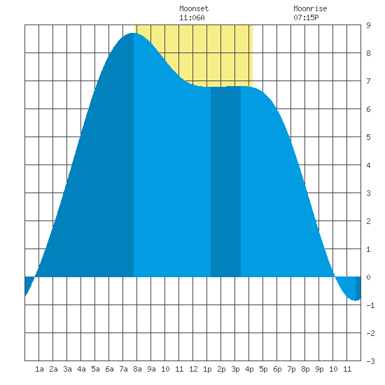 Fort Ebey tide chart for Sunday, December 11, 2022