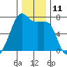 Fort Ebey tide chart for Sunday, December 11, 2022