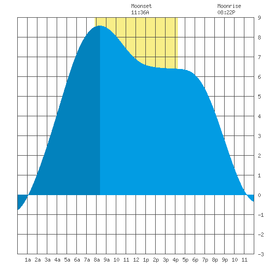 Fort Ebey tide chart for Monday, December 12, 2022