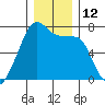 Fort Ebey tide chart for Monday, December 12, 2022