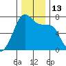 Fort Ebey tide chart for Tuesday, December 13, 2022