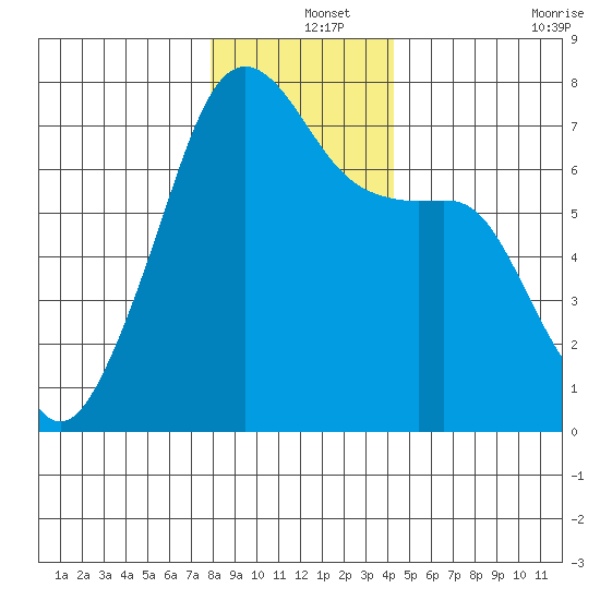 Fort Ebey tide chart for Wednesday, December 14, 2022