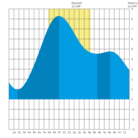 Fort Ebey tide chart for Thursday, December 15, 2022