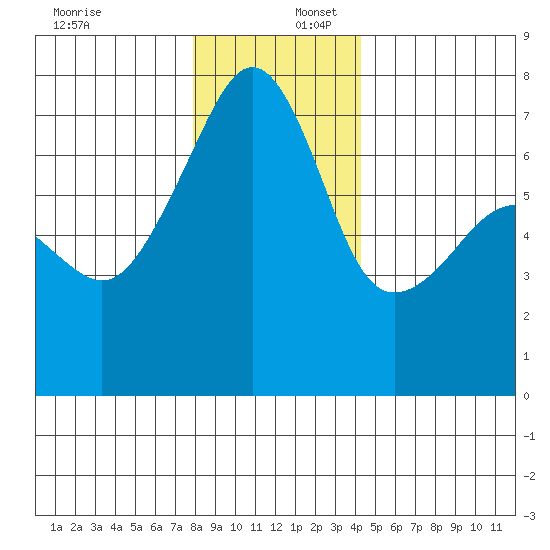 Fort Ebey tide chart for Saturday, December 17, 2022