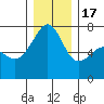Fort Ebey tide chart for Saturday, December 17, 2022