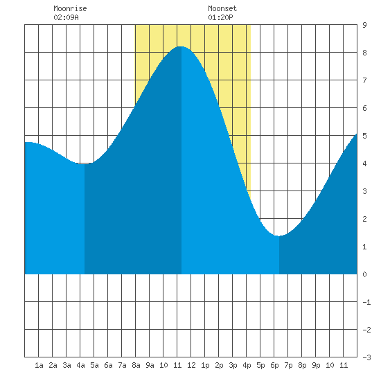 Fort Ebey tide chart for Sunday, December 18, 2022