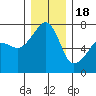 Fort Ebey tide chart for Sunday, December 18, 2022