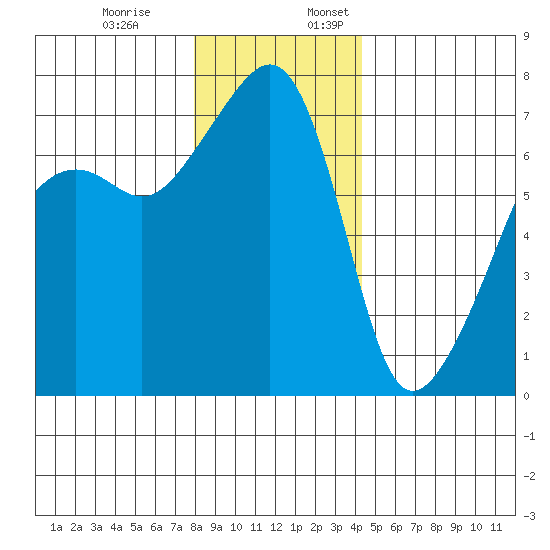 Fort Ebey tide chart for Monday, December 19, 2022