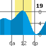 Fort Ebey tide chart for Monday, December 19, 2022