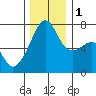 Fort Ebey tide chart for Thursday, December 1, 2022